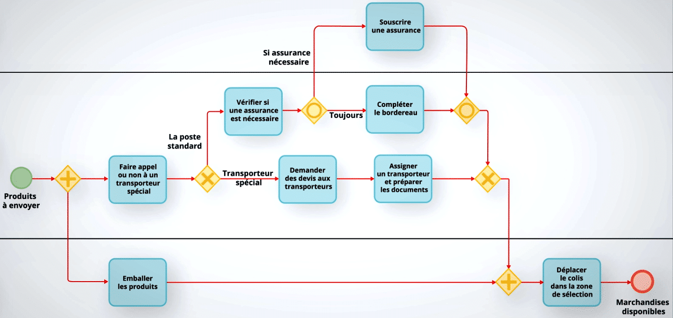 Modèle de processus métier et notation - Diagramme