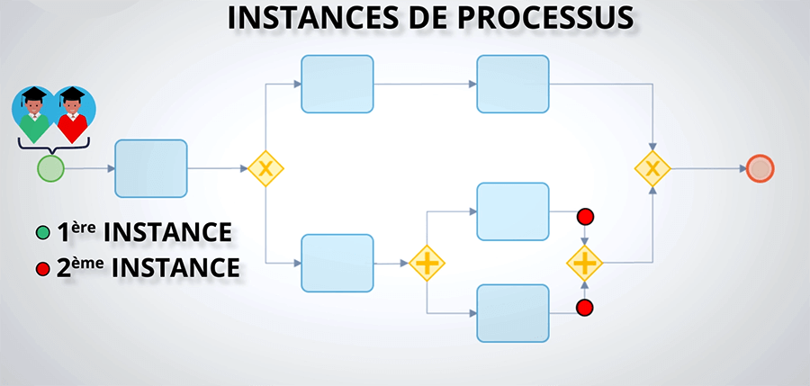 instances_processus