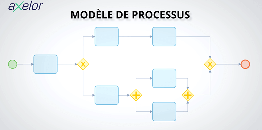 Qu Est Ce Que Le Bpm Business Process Management Axelor