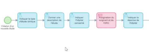 Modélisation du processus métier & workflow [+Etude de cas] | Axelor