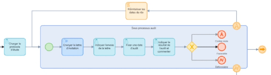 Modélisation du processus métier & workflow [+Etude de cas] | Axelor