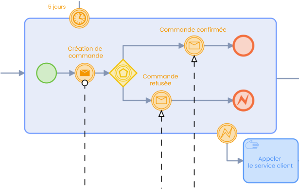 bpm_cas_clinique_zoom_4 commandes-fr