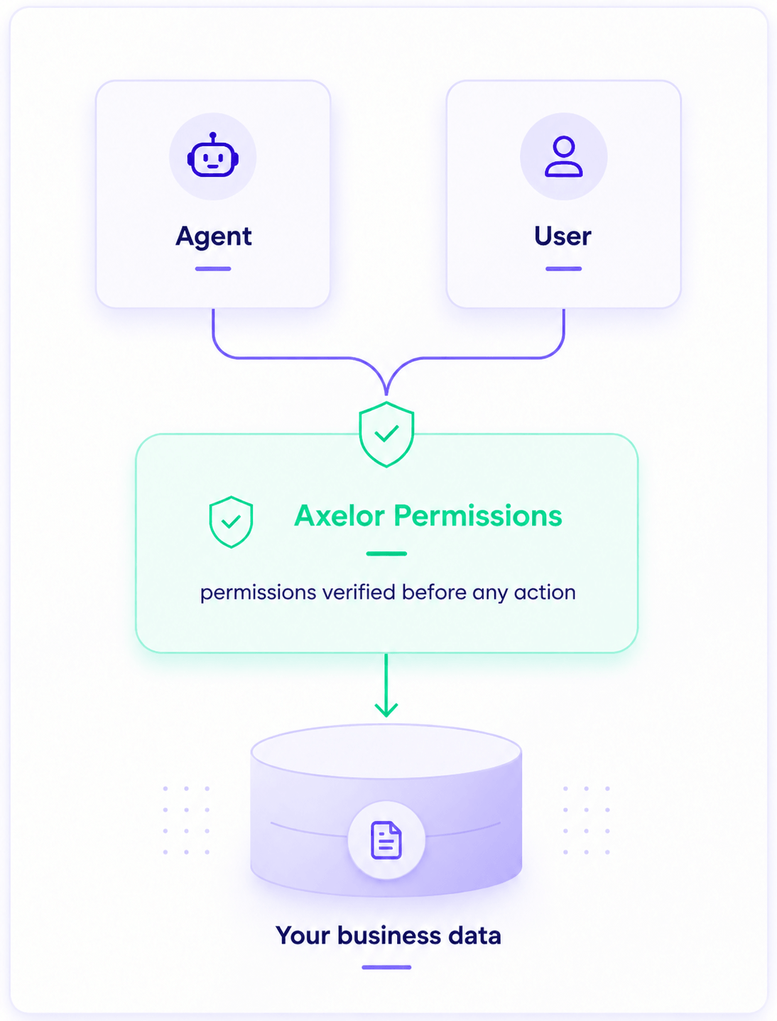 Permission and agent access controls for AI agents in Axelor