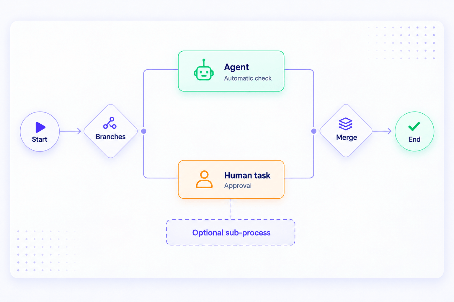 Business process generated by AI in Axelor Agent Suite, with its states, branches and human tasks