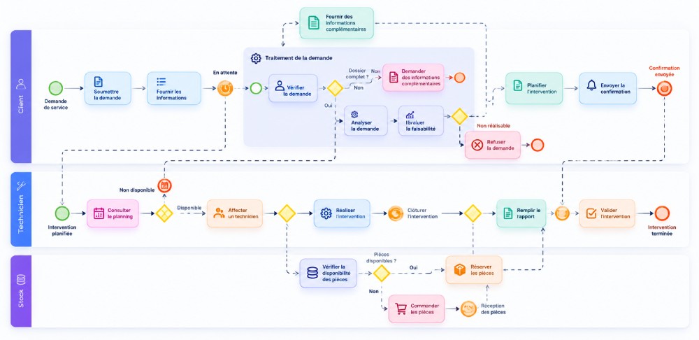 Modélisation graphique des processus métiers Axelor